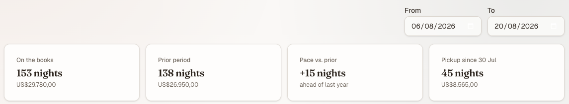The four pace cards for 6 to 20 August 2026 — on the books 153 nights (US$29,780), prior period 138 nights (US$26,950), pace vs prior +15 nights ahead of last year, and pickup since 30 July of 45 nights (US$8,565)