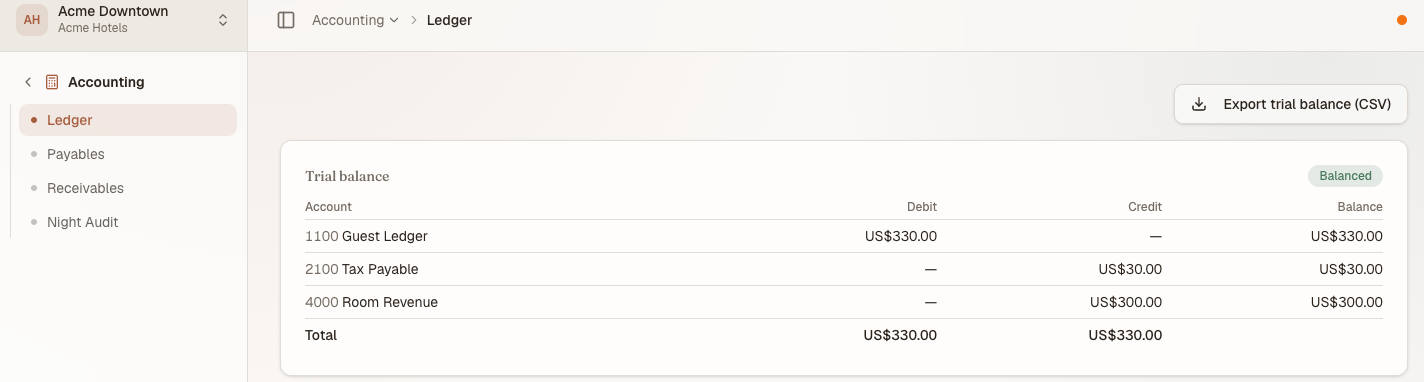 The Accounting sidebar listing Ledger, Payables, Receivables and Night Audit, beside a trial balance card of three accounts — Guest Ledger, Tax Payable and Room Revenue — totalling US$330.00 on both sides and badged Balanced