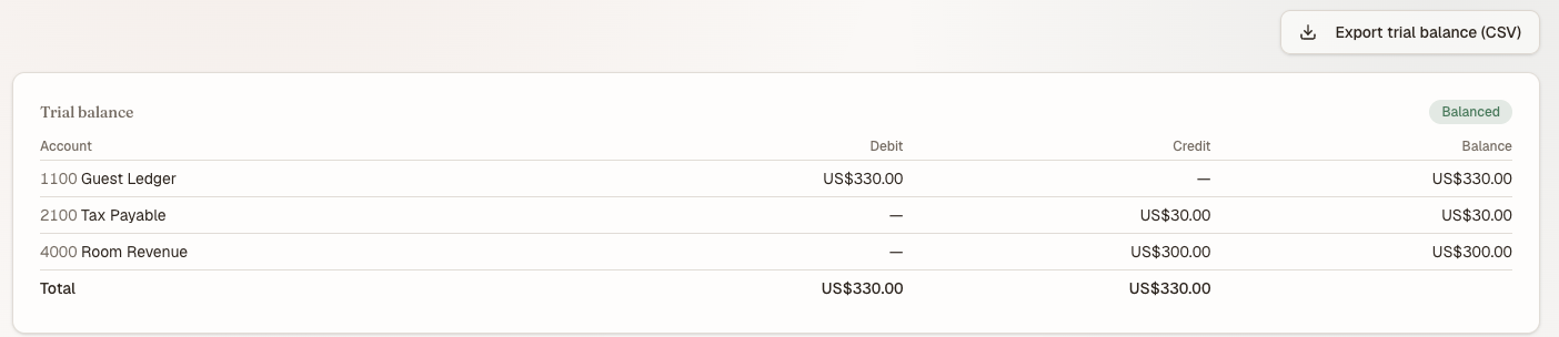 The Export trial balance (CSV) button above a trial balance card badged Balanced, listing three accounts and totalling US$330.00 on both sides