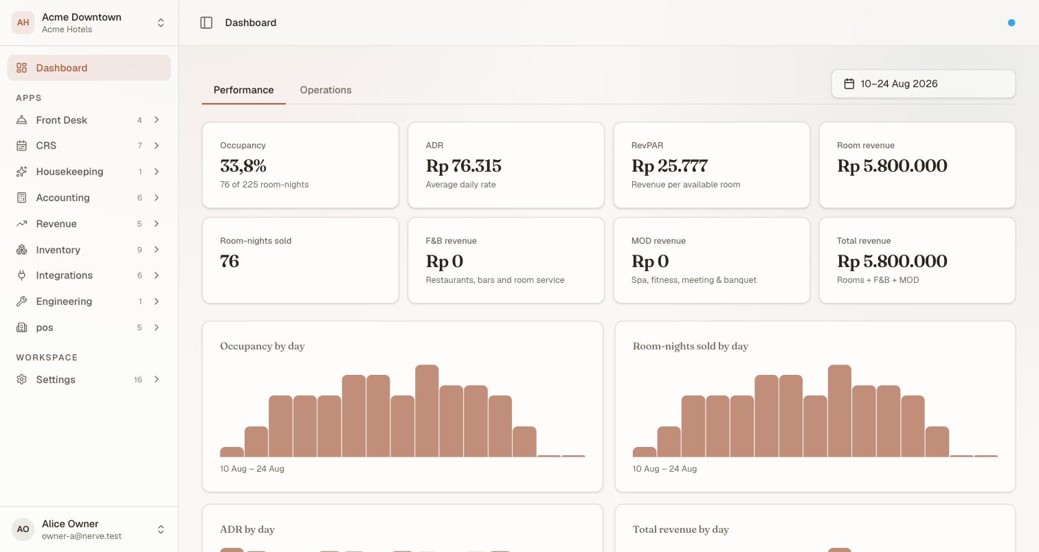 The Dashboard's Performance tab for 10–24 Aug 2026: eight KPI cards — occupancy 33.8% on 76 of 225 room-nights, ADR Rp76,315, RevPAR Rp25,777, room revenue Rp5,800,000, room-nights sold 76, F&B revenue Rp0, MOD revenue Rp0, total revenue Rp5,800,000 — above the start of the occupancy and room-nights-sold daily bar charts