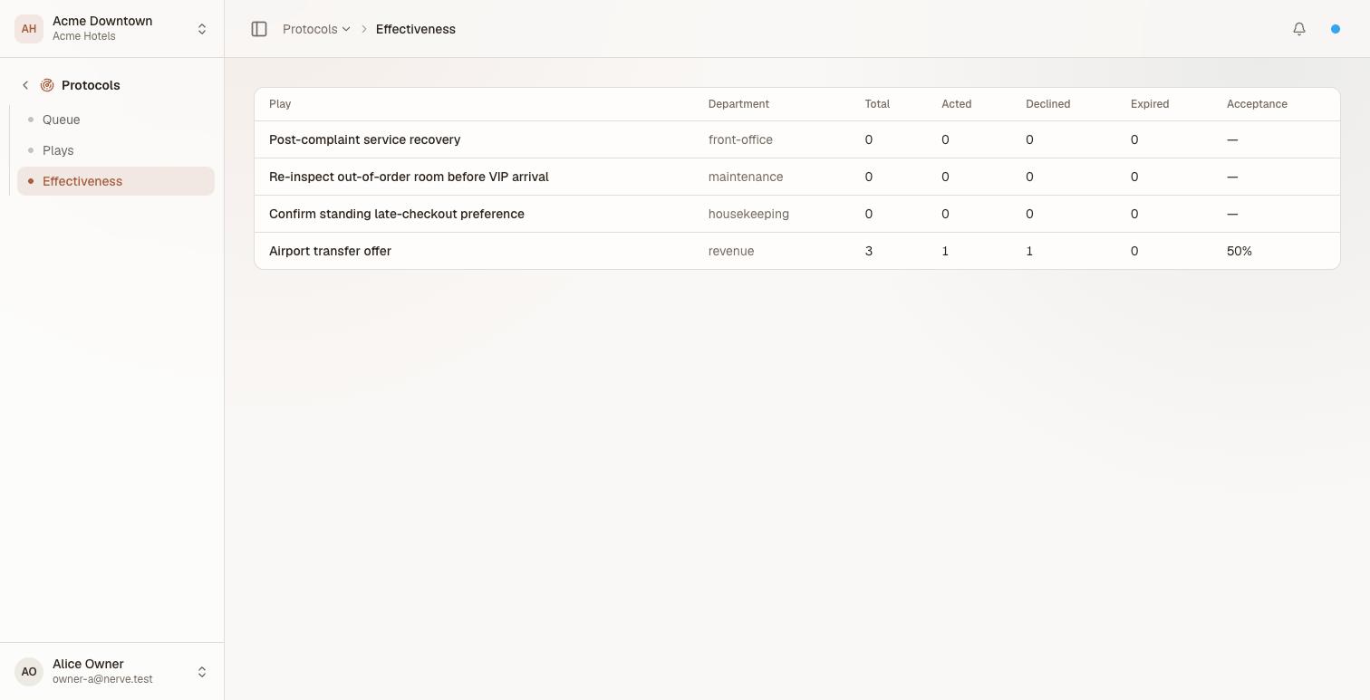 The Protocols Effectiveness table with one row per play showing total, acted, declined and expired engagement counts and an acceptance rate, the airport transfer offer reading 3 total, 1 acted, 1 declined and 50% acceptance